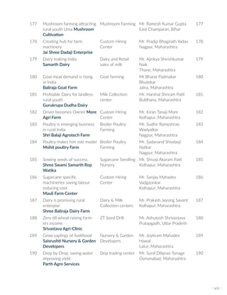 177 Mushroom farming attracting
rural youth Uma Mushroom
Cultivation
Mushroom Farming Mr. Ramesh Kumar Gupta
East Champaran, Bihar
177
178 Creating hub for farm
machinery
Jai Shree Dadaji Enterprise
Custom Hiring
Center
Mr. Pradip Bhagirath Yadav
Nagpur, Maharashtra
178
179 Dairy making India
Samarth Dairy
Dairy and Retail
sales of milk
Mr. Ajinkya Shirishkumar
Naik
Thane, Maharashtra
179
180 Goat meat demand is rising
in India
Baliraja Goat Farm
Goat farming Mr.Bharat Padmakar
Bhutekar
Jalna, Maharashtra
180
181 Profitable Dairy for landless
rural youth
Gurukrupa Dudha Dairy
Milk Collection
center
Mr. Harshal Shriram Patil
Buldhana, Maharashtra
181
182 Driver becomes Owner More
Agri Farm
Custom Hiring
Center
Mr. Kiran Tanaji More
Kolhapur, Maharashtra
182
183 Poultry is emerging business
in rural India
Shri Balaji Agrotech Farm
Broiler Poultry
Farming
Mr. Sudhir Rameshrao
Wadyalkar
Nagpur, Maharashtra
183
184 Poultry makes him role model
Mohit poultry Farm
Broiler Poultry
Farming
Mr. Sadanand Shivdasji
Natkar
Nagpur, Maharashtra
184
185 Sowing seeds of success
Shree Swami Samarth Rop
Watika
Sugarcane Seedling
Nursery
Mr. Shivaji Akaram Patil
Kolhapur, Maharashtra
185
186 Sugarcane specific
machineries saving labour
reducing cost
Mauli Farm Center
Custom Hiring
Center
Mr. Sanjay Mahadev
Vadgaonkar
Kolhapur, Maharashtra
186
187 Dairy is promising rural
enterpise
Shree Baliraja Dairy Farm
Dairy & Milk
Collection centers
Mr. Prakash Jaysing Savant
Kolhapur, Maharashtra
187
188 Zero till wheat raising farm-
ers income
Srivastava Agri-Clinic
ZT Seed Drill Mr. Ashutosh Shrivastava
Pratapgadh, Uttar Pradesh
188
189 Grow saplings of livelihood
Saisrushti Nursery & Garden
Developers
Nursery & Garden
Developers
Mr. Joytiram Mahadev
Hawal
Latur, Maharashtra
189
190 Drop by Drop, saving water
improving yield
Parth Agro Services
Drip trading center Mr. Sunil Diliprao Tonage
Osmanabad, Maharashtra
190
I xiii I
 