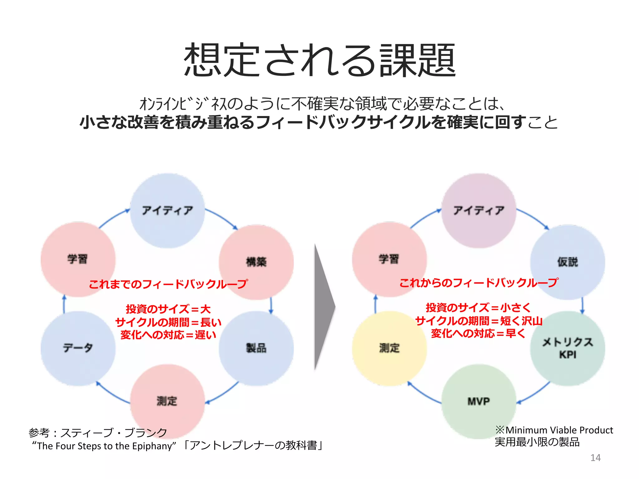 想定される課題
ｵﾝﾗｲﾝﾋﾞｼﾞﾈｽのように不不確実な領領域で必要なことは、
⼩小さな改善を積み重ねるフィードバックサイクルを確実に回すこと

これまでのフィードバックループ	
  
	
  
投資のサイズ＝⼤大	
  
サイクルの期間＝⻑⾧長い	
  
変化への対応＝遅い

参考：スティーブ・ブランク	
  
  “The	
  Four	
  Steps	
  to	
  the	
  Epiphany”	
  「アントレプレナーの教科書」

これからのフィードバックループ	
  
	
  
投資のサイズ＝⼩小さく	
  
サイクルの期間＝短く沢⼭山	
  
変化への対応＝早く

※Minimum	
  Viable	
  Product	
  
実⽤用最⼩小限の製品	
  
14	
  

 