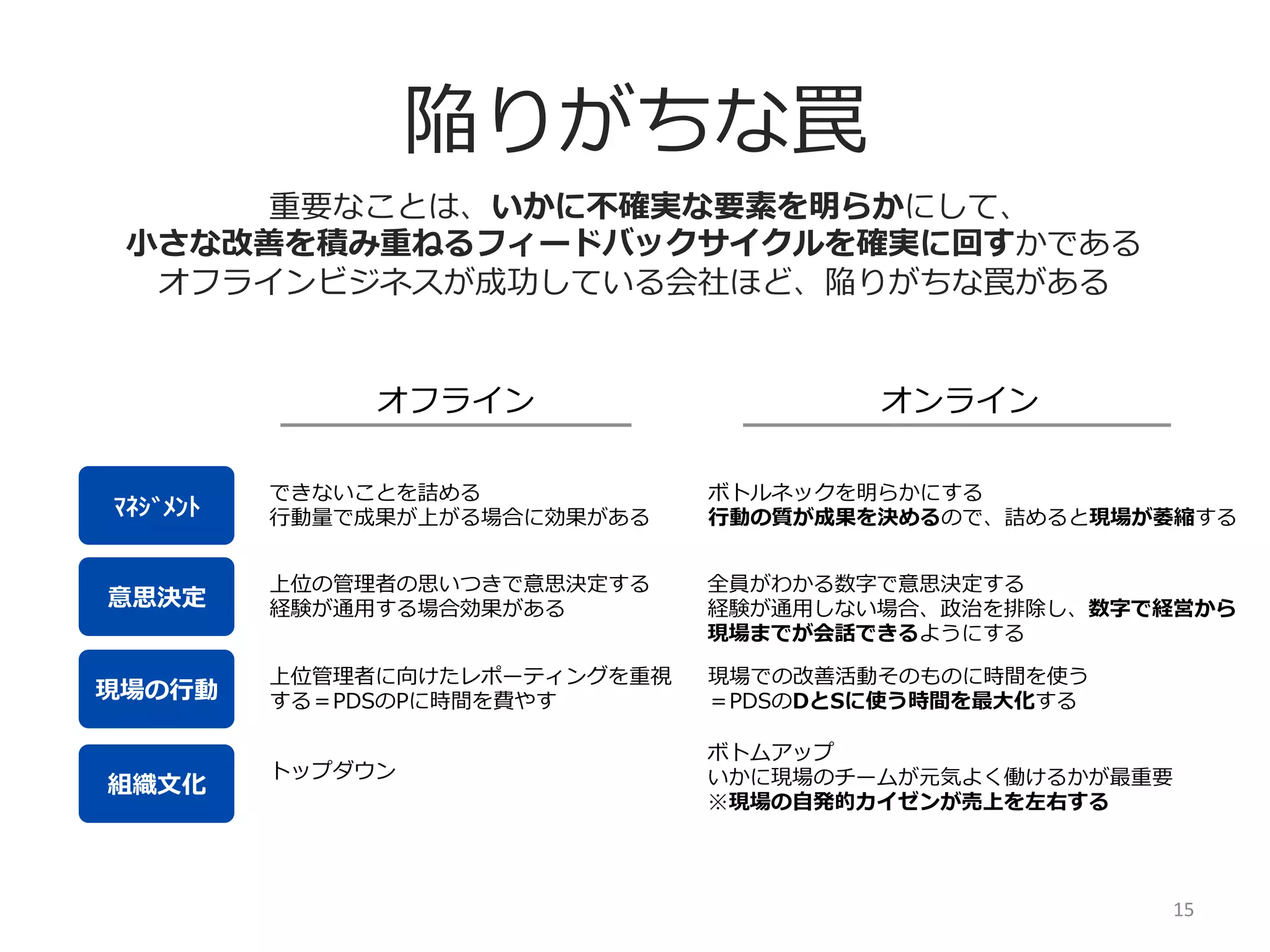 陥りがちな罠
重要なことは、いかに不不確実な要素を明らかにして、
⼩小さな改善を積み重ねるフィードバックサイクルを確実に回すかである
オフラインビジネスが成功している会社ほど、陥りがちな罠がある
オフライン

オンライン

ﾏﾈｼﾞﾒﾝﾄ

できないことを詰める
⾏行行動量量で成果が上がる場合に効果がある

ボトルネックを明らかにする
⾏行行動の質が成果を決めるので、詰めると現場が萎縮する

意思決定

上位の管理理者の思いつきで意思決定する
経験が通⽤用する場合効果がある

全員がわかる数字で意思決定する
経験が通⽤用しない場合、政治を排除し、数字で経営から
現場までが会話できるようにする

上位管理理者に向けたレポーティングを重視
する＝PDSのPに時間を費やす

現場での改善活動そのものに時間を使う
＝PDSのDとSに使う時間を最⼤大化する

トップダウン

ボトムアップ
いかに現場のチームが元気よく働けるかが最重要
※現場の⾃自発的カイゼンが売上を左右する

現場の⾏行行動
組織⽂文化

15	
  

 