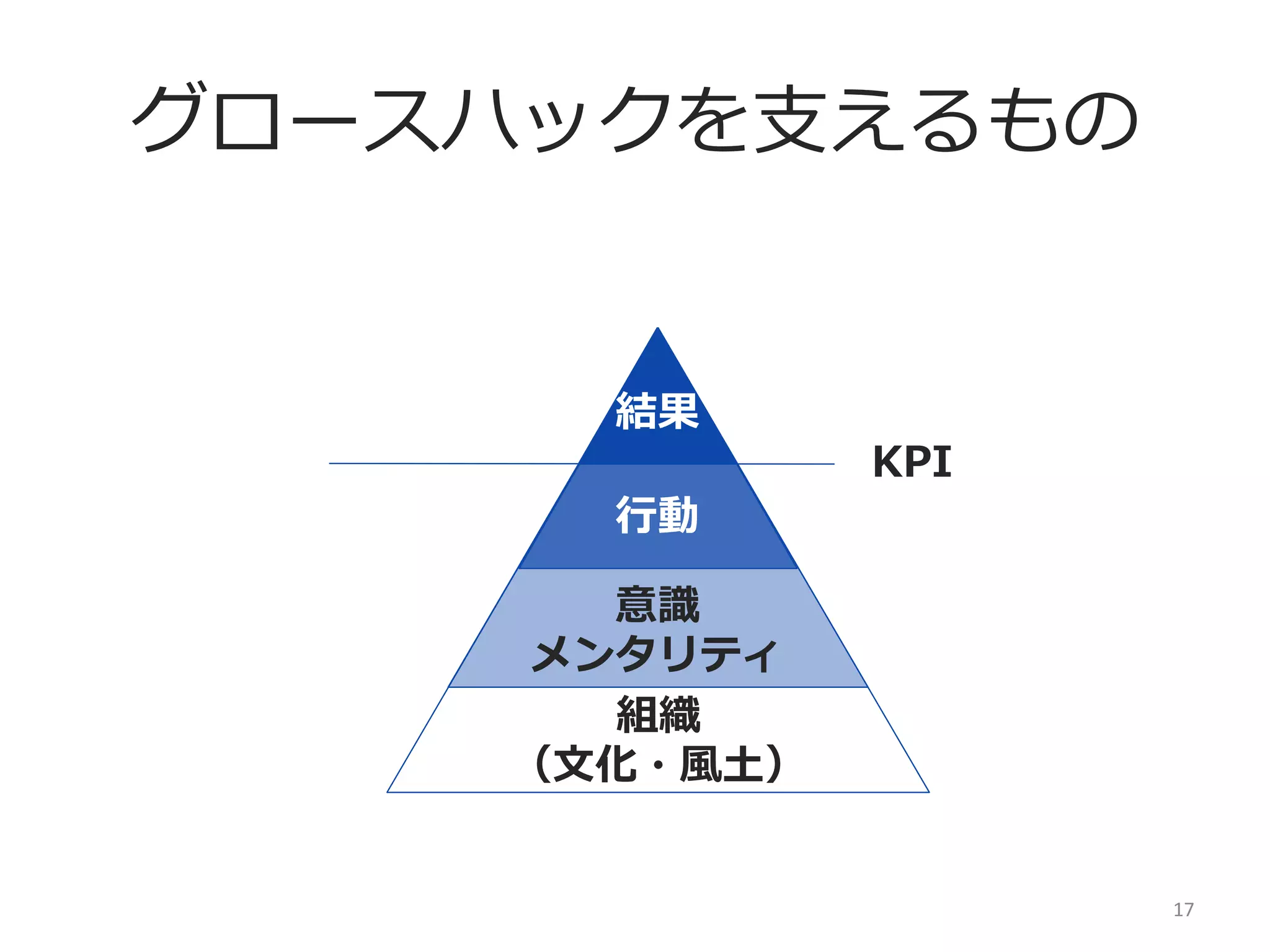 グロースハックを⽀支えるもの

結果
⾏行行動

KPI

意識識
メンタリティ
組織
（⽂文化・⾵風⼟土）
17	
  

 