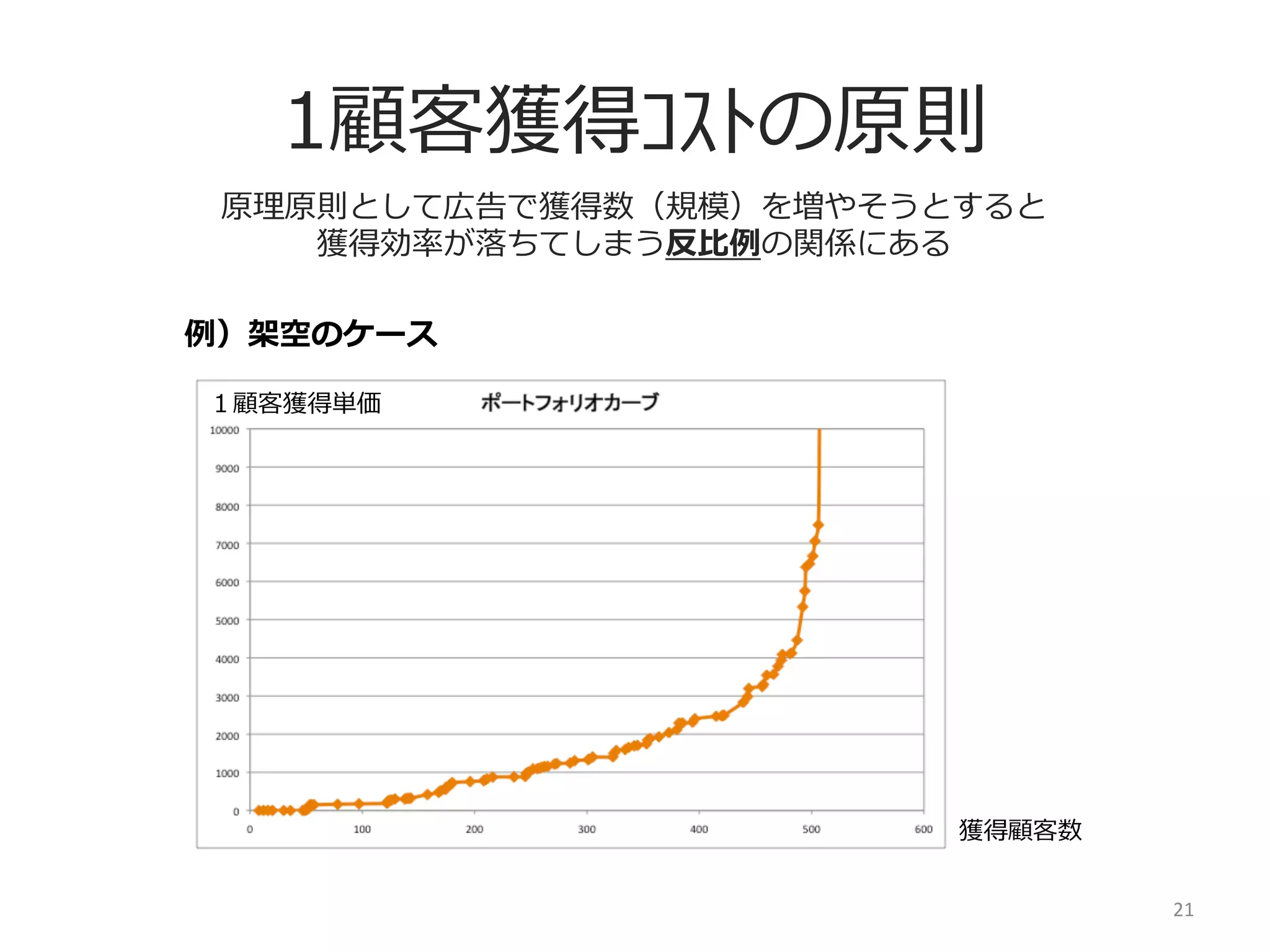1顧客獲得ｺｽﾄの原則
原理理原則として広告で獲得数（規模）を増やそうとすると
獲得効率率率が落落ちてしまう反⽐比例例の関係にある
例例）架空のケース
１顧客獲得単価

獲得顧客数
21	
  

 