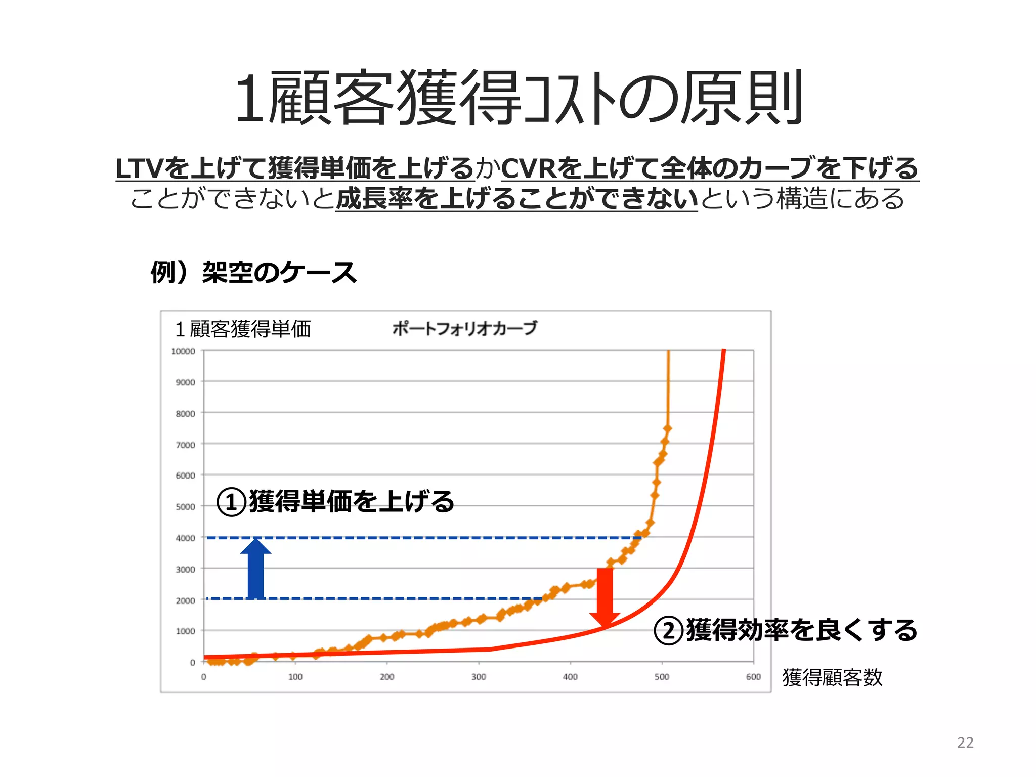 1顧客獲得ｺｽﾄの原則
LTVを上げて獲得単価を上げるかCVRを上げて全体のカーブを下げる
ことができないと成⻑⾧長率率率を上げることができないという構造にある
例例）架空のケース
１顧客獲得単価

①獲得単価を上げる

②獲得効率率率を良良くする
獲得顧客数
22	
  

 