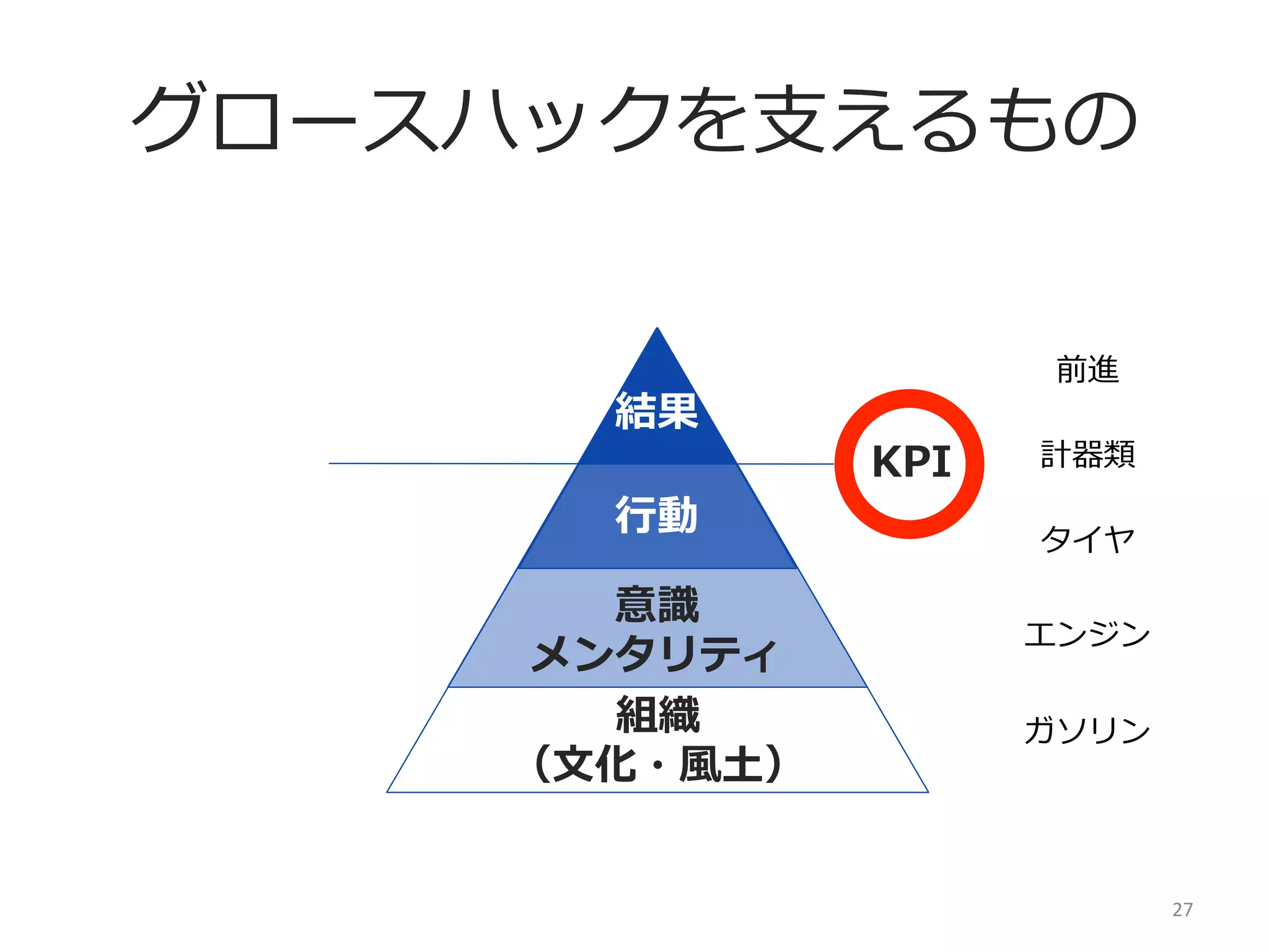 グロースハックを⽀支えるもの

結果
⾏行行動
意識識
メンタリティ
組織
（⽂文化・⾵風⼟土）

前進	
  

KPI

計器類	
  
タイヤ	
  
エンジン
ガソリン

27	
  

 