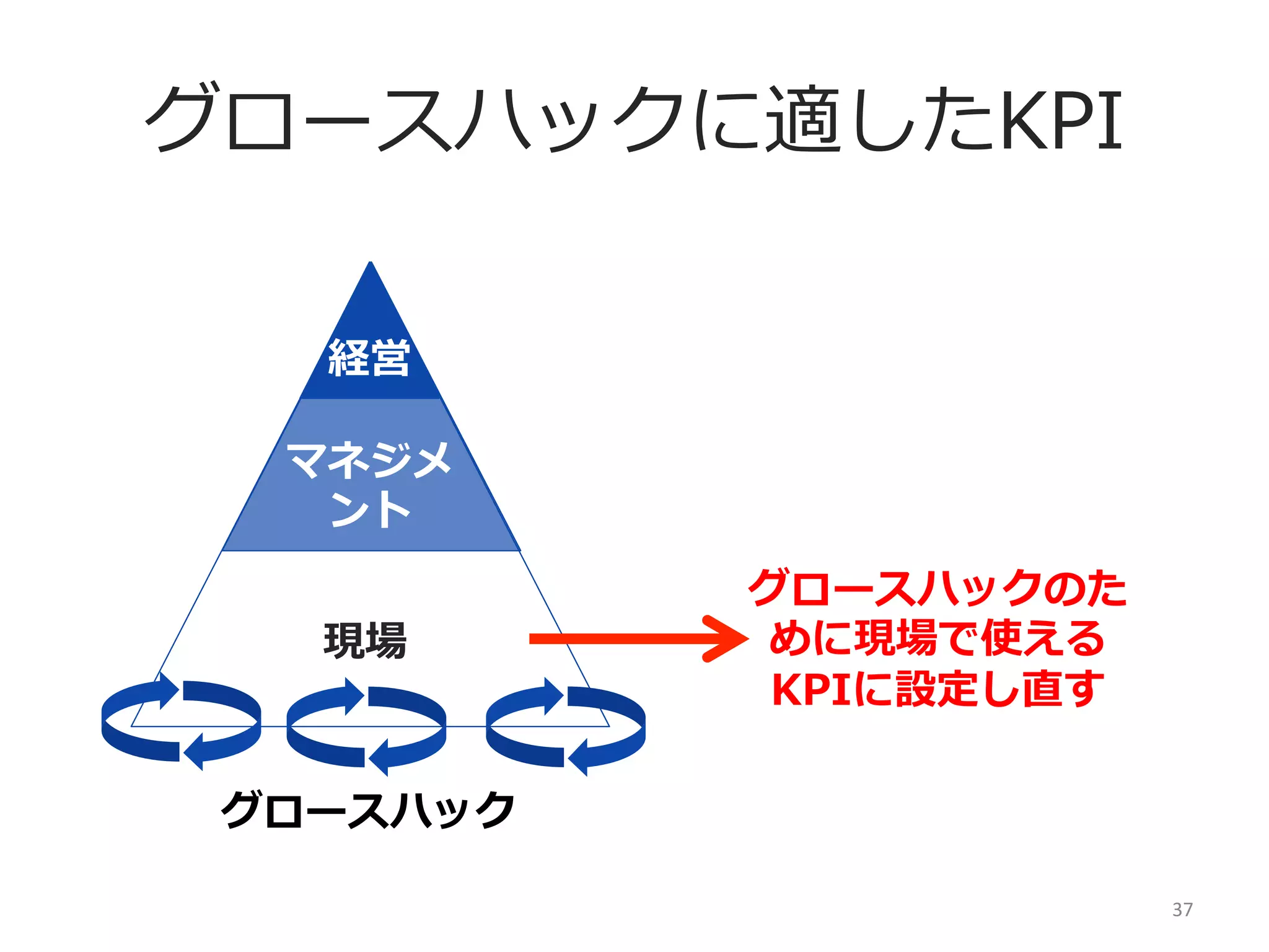 グロースハックに適したKPI
経営
マネジメ
ント
現場

グロースハックのた
めに現場で使える
KPIに設定し直す

グロースハック
37	
  

 