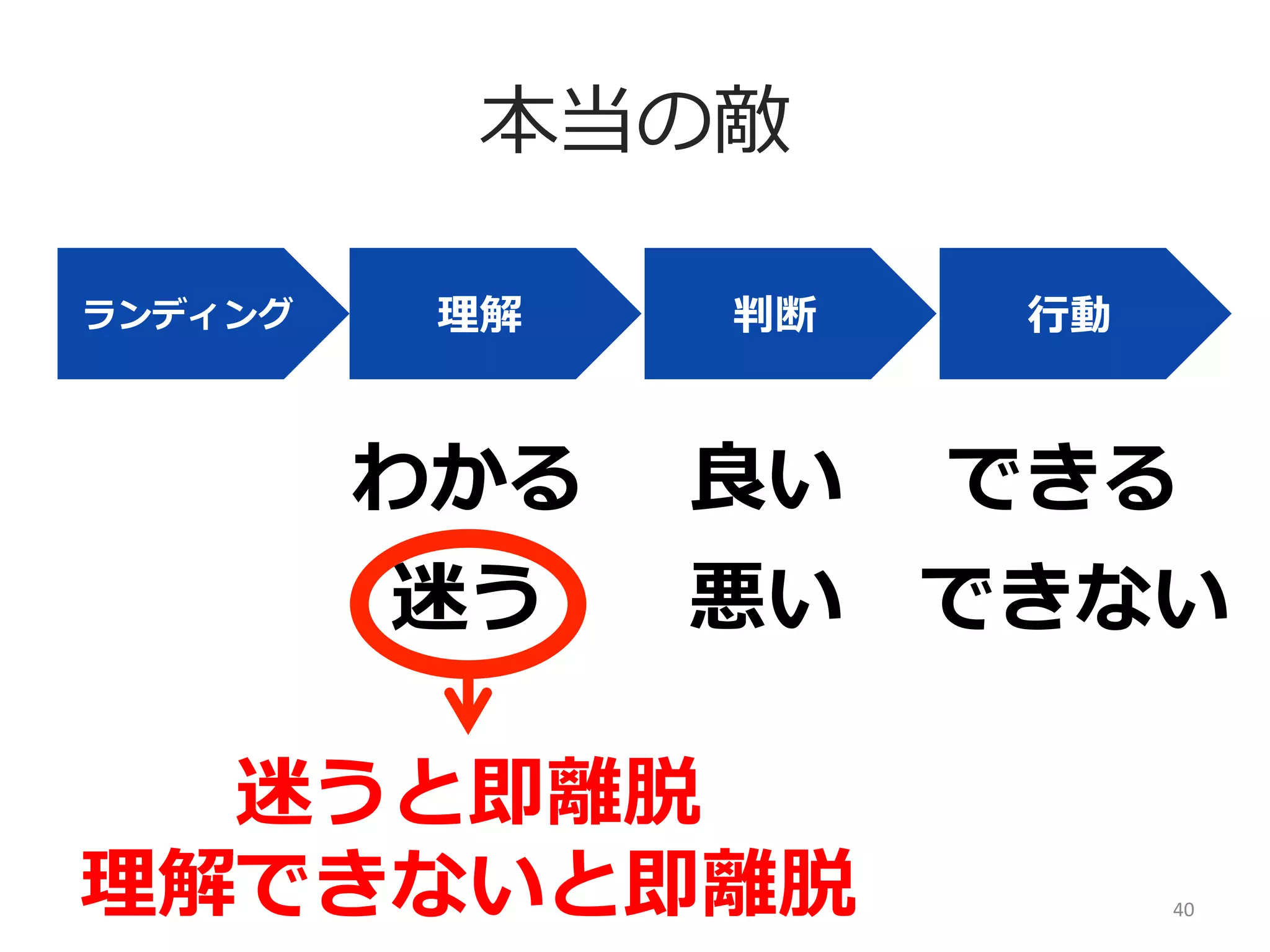 本当の敵
理理解

判断

⾏行行動

わかる

ランディング

良良い

できる

迷う

悪い できない

迷うと即離離脱	
  
理理解できないと即離離脱

40	
  

 