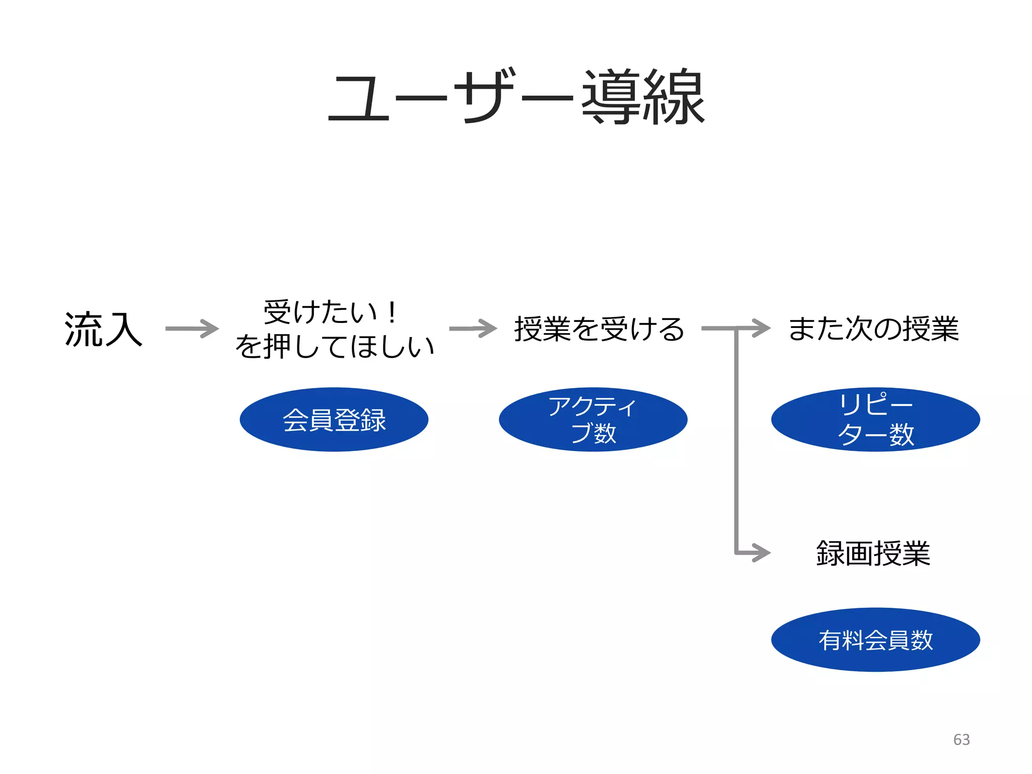 ページ構成とKPI
会員登録

会員登録

詳細

TOP

動画を⾒見見る

⼀一覧

有料料会員

過去動画

63	
  

 