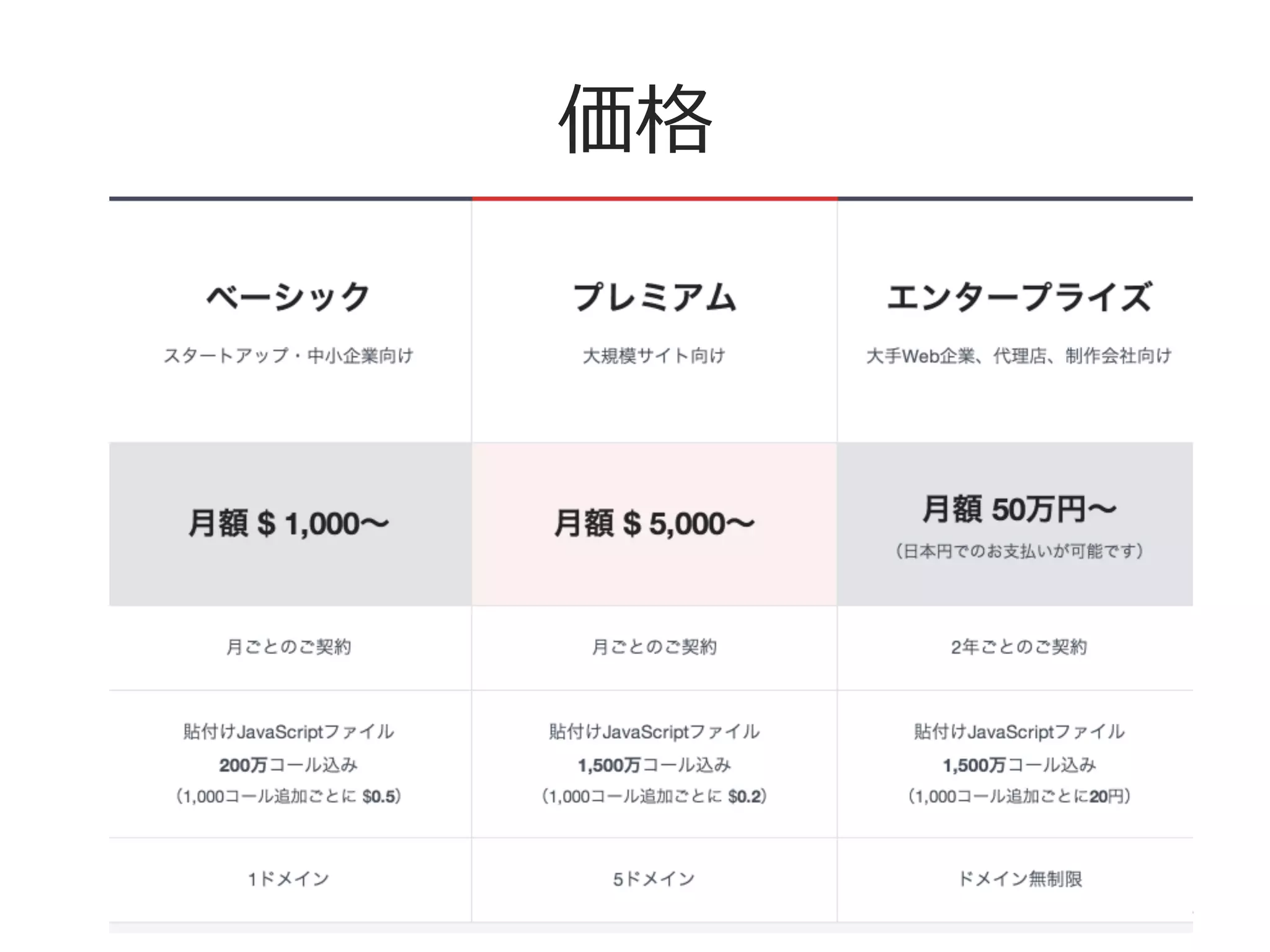 というわけでポイント
KPIをちゃんと設計	
  
↓	
  
ユーザーの理理解促進	
  
↓	
  
動機を喚起	
  
↓	
  
適切切に配置	
  

73	
  

 