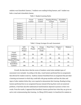 students were kinesthetic learners, 3 students were reading/writing learners, and 1 student was
 both a visual and a kinesthetic learner.
                                  Table 1: Student Learning Styles

                                Visual         Auditory       Reading/Writing    Kinesthetic
                                Learner        Learner           Learner          Learner
             Student 1                                               
             Student 2                                               
             Student 3                                               
             Student 4                             
             Student 5                             
             Student 6                             
             Student 7                                                                   
             Student 8                                                                   
             Student 9                                                                  

                                   Table 2: Group Averages for each Assessment

                      Self-         Flag          Group        Proof Test    Chapter 3       Midterm
                     Portrait      Project      Proof for a                    Test
                     Project                      Grade
    Visual
   Learners              100          98           100            85            81              90
   Auditory
   Learners              93           95            97            88            80              76
Reading/Writing
   Learners              89           93            90            75            70              63
  Kinesthetic
   Learners              100          99            97            92            83              87

        Overall, the data shows that the scores of students varied when multiple types of
 assessment were included. According to the data, visual learners performed best on assignments
 that allowed for student creativity. Auditory learners benefitted from an assignment that provided
 a learning environment in which they could talk with group members and hear the ideas and
 input of other students before they were required to demonstrate their learning. Reading/writing
 learners performed best on an assignment because instead of having them work out numerical
 problems, it had them describe mathematical transformations depicted in pictures in their own
 words. From the results, it appeared that kinesthetic learners perform best when they are given an
 active role in demonstrating their learning. As Oberg (2010) stated, it is beneficial for students to



                                                  53
 