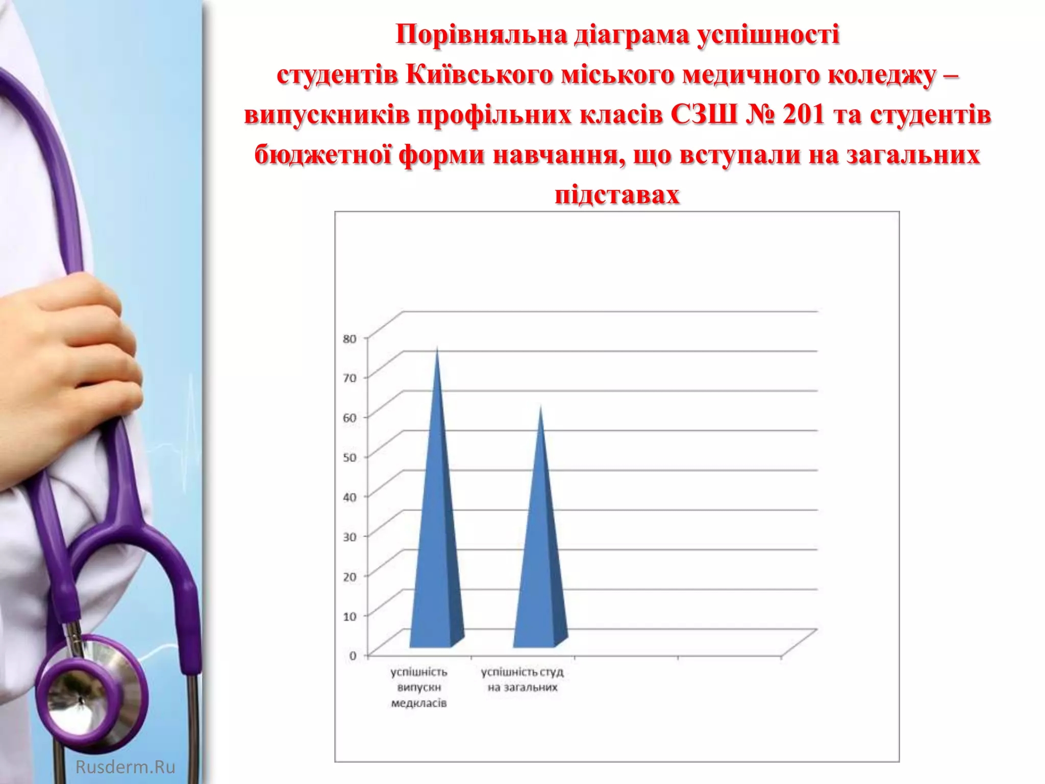 Порівняльна діаграма успішності
студентів Київського міського медичного коледжу –
випускників профільних класів СЗШ № 201 та студентів
бюджетної форми навчання, що вступали на загальних
підставах

Rusderm.Ru

 