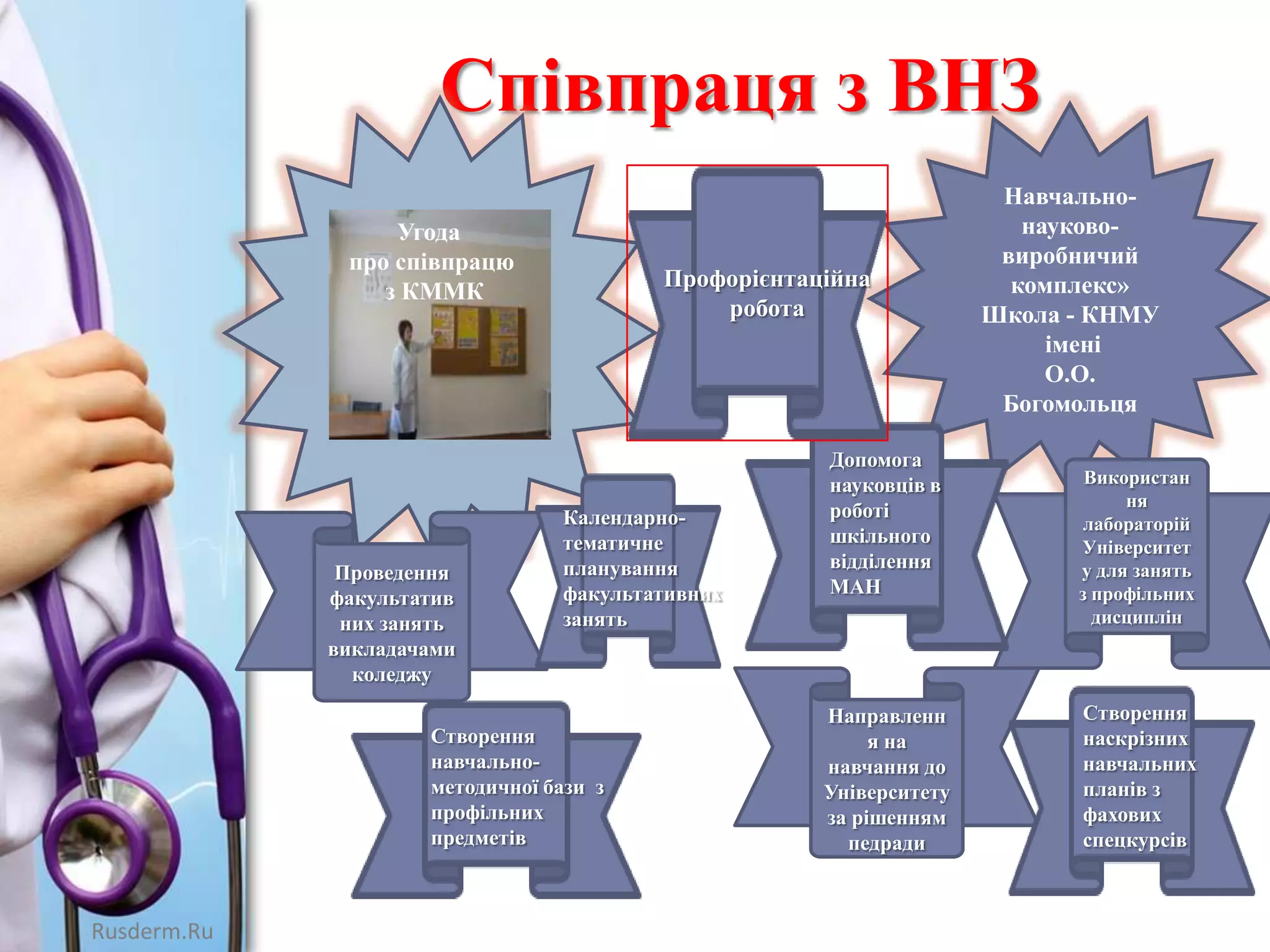 Співпраця з ВНЗ
Угода
про співпрацю
з КММК

Проведення
факультатив
них занять
викладачами
коледжу

Профорієнтаційна
робота

Календарнотематичне
планування
факультативних
занять

Створення
навчальнометодичної бази з
профільних
предметів

Rusderm.Ru

Допомога
науковців в
роботі
шкільного
відділення
МАН

Направленн
я на
навчання до
Університету
за рішенням
педради

Навчальнонаукововиробничий
комплекс»
Школа - КНМУ
імені
О.О.
Богомольця
Використан
ня
лабораторій
Університет
у для занять
з профільних
дисциплін

Створення
наскрізних
навчальних
планів з
фахових
спецкурсів

 