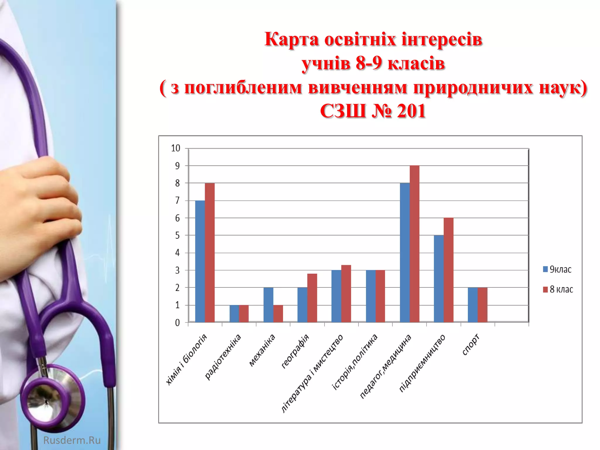 Карта освітніх інтересів
учнів 8-9 класів
( з поглибленим вивченням природничих наук)
СЗШ № 201

Rusderm.Ru

 