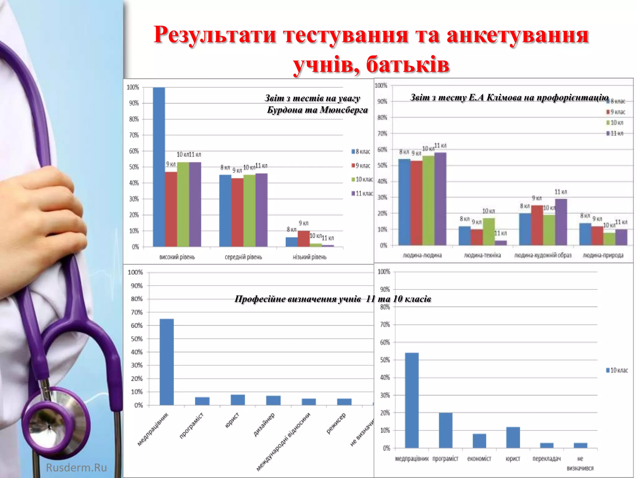 Результати тестування та анкетування
учнів, батьків
Звіт з тестів на увагу
Бурдона та Мюнсберга

Звіт з тесту Е.А Клімова на профорієнтацію

Професійне визначення учнів 11 та 10 класів

Rusderm.Ru

 