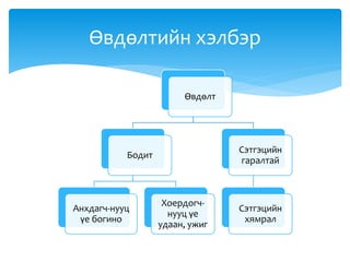 Өвдөлт
Бодит
Анхдагч-нууц
үе богино
Хоердогч-
нууц үе
удаан, ужиг
Сэтгэцийн
гаралтай
Сэтгэцийн
хямрал
Өвдөлтийн хэлбэр
 