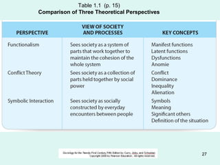 © 2006 Alan S. Berger 27
Table 1.1 (p. 15)
Comparison of Three Theoretical Perspectives
 