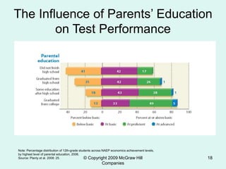 © Copyright 2009 McGraw Hill
Companies
18
The Influence of Parents’ Education
on Test Performance
Note: Percentage distribution of 12th-grade students across NAEP economics achievement levels,
by highest level of parental education, 2006.
Source: Planty et al. 2008: 25.
 