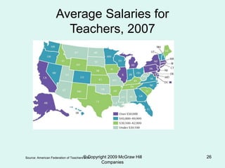 © Copyright 2009 McGraw Hill
Companies
26
Average Salaries for
Teachers, 2007
Source: American Federation of Teachers 2007.
 