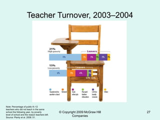 © Copyright 2009 McGraw Hill
Companies
27
Teacher Turnover, 2003–2004
Note: Percentage of public K–12
teachers who did not teach in the same
school the following year, by poverty
level of school and the reason teachers left.
Source: Planty et al. 2008: 51.
 