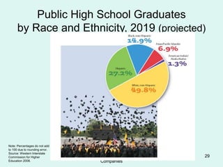© Copyright 2009 McGraw Hill
Companies
29
Public High School Graduates
by Race and Ethnicity, 2019 (projected)
Note: Percentages do not add
to 100 due to rounding error.
Source: Western Interstate
Commission for Higher
Education 2008.
 