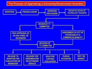 The Process of Appraising a University/Government Invention

                                          INVENTION         RECEIPT BY OFFICE OF
INVENTION        PREDISCLOSURE
                                         DISCLOSURE        TECHNOLOGY TRANSFER




                                 REVIEW BY TT
                                  COMMITTEE


      TECH APPRAISAL BY                               ASSESSMENT BY OTT OF
       AD HOC PANEL OF                                   PATENTABILITY &
          REVIEWERS                                    COMMERCIALIZABILITY

                                   DECISION OF
                                   TT COMMITTEE




  RELEASE TO        RELEASE FOR          HOLD FOR      PURSUE        TEST THE
 INVENTOR FOR      DISSEMINATION         FURTHER      PATENTING      MARKET
PUBLICATION OR     OR EXTENSION         EVALUATION
   WORKSHOP           SERVICE
 