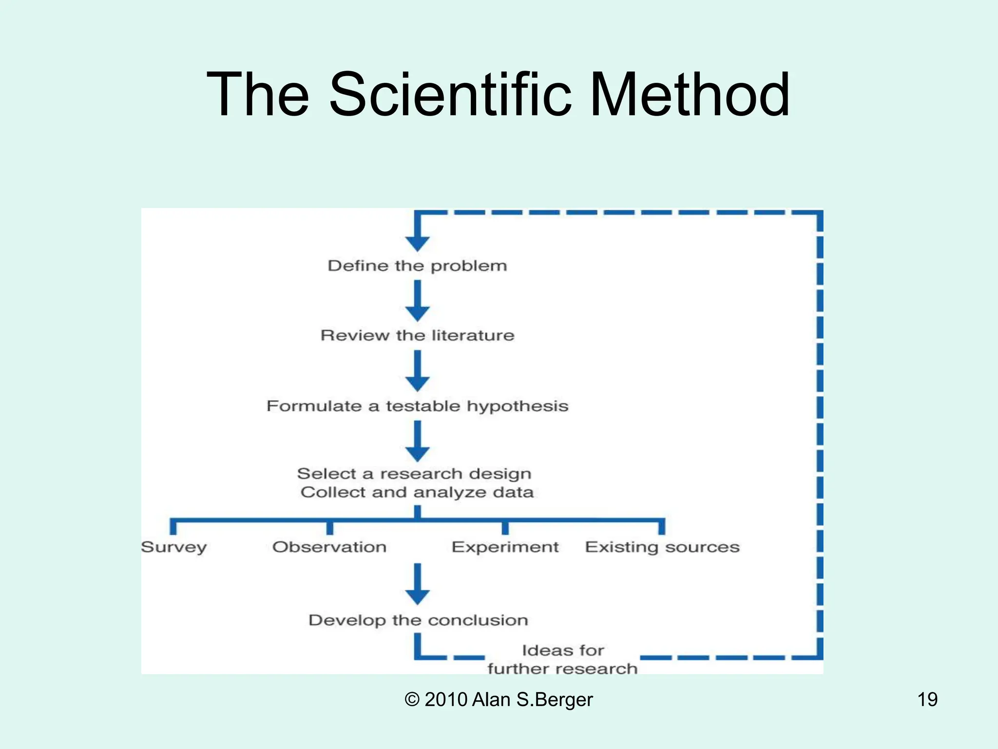 © 2010 Alan S.Berger 19
The Scientific Method
 
