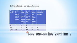 *
Entrevistamos a varios adolecentes
Pregu
ntas
¿tiene
s
defini
da tu
sexua
lidad?
¿te
cuida
s
cuand
o
tienes
relaci
ones ?
¿cono
ces
tus
derec
hos
sexual
es?
¿se
respe
tan
los
derec
hos
sexua
les?
¿as sufrido
violencia
sexual?
Si 9 6 6 1 7
No 1 4 4 9 3
total 10 10 10 10 10
 