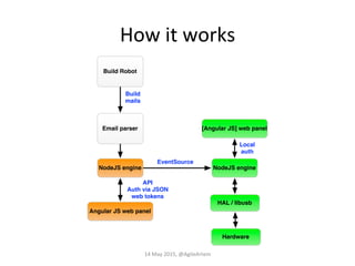 How	
  it	
  works	
  
Build Robot
Email parser
NodeJS engine
Angular JS web panel
HAL / libusb
Hardware
Build
mails
API
Auth via JSON
web tokens
NodeJS engine
EventSource
[Angular JS] web panel
Local
auth
14	
  May	
  2015,	
  @AgileArtem	
  
 