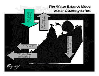 The Water Balance Model
                                           Water Quantity Before



          37” rainfall
          yearly avg




                         transpiration
                          14” evapo-




                                                  13.5” groundwater
                                                      (infiltration)
     0.1” runoff


9.5” interflow
 (infiltration)
 