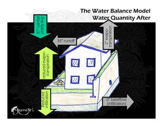 37” rainfall
 Reduced                                           yearly avg
                  reduced evapo-
infiltration        transpiration
                                      35” runoff




                                      2” evapo-
                                    transpiration
 (infiltration)
 0” baseflow
                                                           The Water Balance Model
                                                               Water Quantity After
 