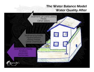 The Water Balance Model
                                     Water Quality After
                Sediment (air particulates)
                         Feces
                     Other debris




          Sediment/turbidity
            Hydrocarbons
            Heavy metals
           Other chemicals


Sediment/turbidity
     fertilizers
    pesticides
    herbicides
 