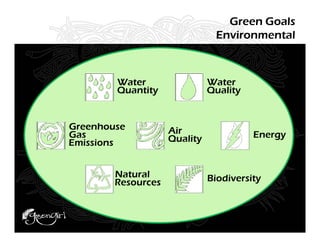 Green Goals
                               Environmental



        Water                 Water
        Quantity              Quality


Greenhouse          Air
Gas                 Quality             Energy
Emissions


        Natural               Biodiversity
        Resources
 