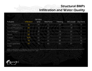 Structural BMPs
                                                       Infiltration and Water Quality

                                               SW Wet-
Pollutant                     Infiltration      land           Wet Pond             Filtering         WQ Swale          Dry Pond
Total Phosphorus                   70               49              51                  59                  34              19
Soluble Phosphorus                 85               35              66                   3                  38               -6
Total Nitrogen                     51               30              33                  38                  84              25
Nitrate                            82               67              43                  -14                 31               4
Copper                            N/A               40              57                  49                  51              26
Zinc                               99               44              66                  88                  71              26
Total Suspended                    95               76              80                  86                  81              47
Solids
Water quality benefits of infiltration techniques from the “National Pollutant Removal Performance Database for Stormwater Treatment
Practices” Center for Watershed Protection, June 2000
 