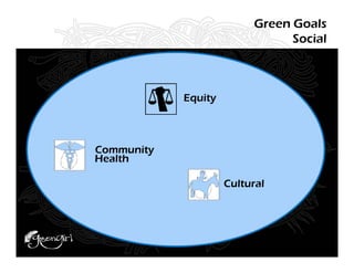 Green Goals
                                Social



            Equity



Community
Health

                     Cultural
 