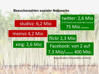 Besucherzahlen sozialer Netzwerke

                                                             twitter: 2,6 Mio
                                  studivz: 6,2 Mio           (+19 Prozent von Dezember-Januar)

                                                                  75 Mio. weltweit
                  meinvz 4,2 Mio
                                                flickr 2,3 Mio
                        xing: 2,6 Mio            Facebook: von 2 auf
                                                7,3 Mio/weltweit 400 Mio.
                                                     Besucherzahlen in Deutschland, pro Monat.




Clever + Smart Public Relations
WWW.caspr.de                                                                        Clever and Smart
Seite 13                                                                            Public Relations
 