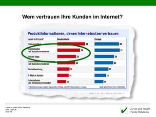 Wem vertrauen Ihre Kunden im Internet?




                                   X-ray




                                              Quelle: F.A.Z., 06.11.2006, Nr. 258 / Seite 19




Clever + Smart Public Relations
www.caspr.de                                                                                   Clever and Smart
Seite 15                                                                                       Public Relations
 