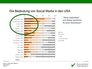 Die Bedeutung von Social Media in den USA




Clever + Smart Public Relations
www.caspr.de                                             Clever and Smart
Seite 16                                                 Public Relations
 