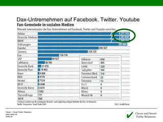 Dax-Untrernehmen auf Facebook, Twitter, Youtube




Clever + Smart Public Relations
www.caspr.de                                              Clever and Smart
Seite 26                                                  Public Relations
 