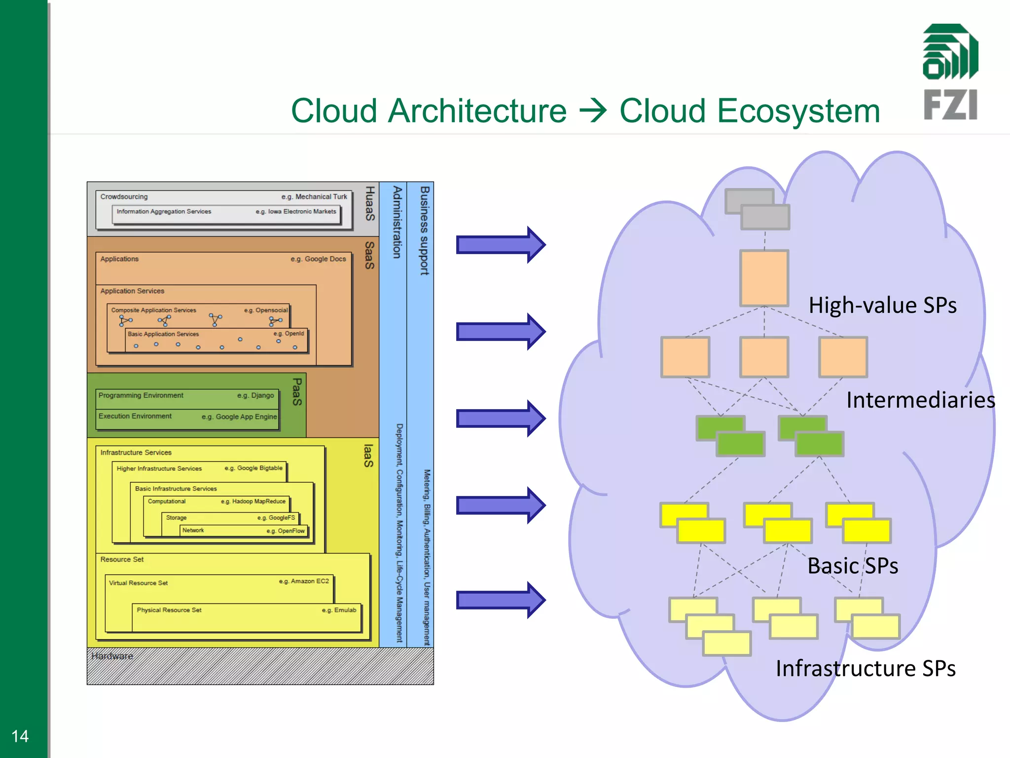 Cloud Architecture  Cloud Ecosystem




                                     High-value SPs


                                         Intermediaries




                                     Basic SPs



                                  Infrastructure SPs

14
 