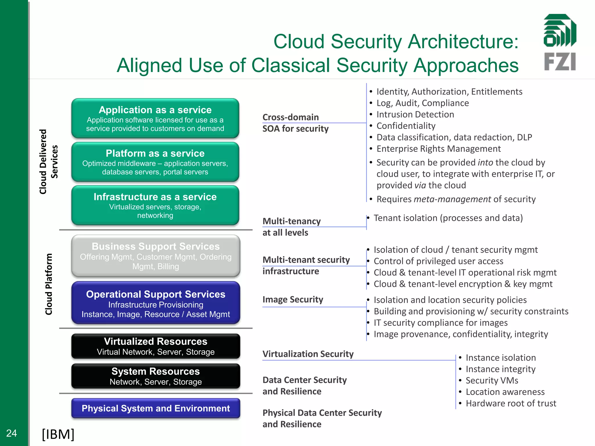 Cloud Security Architecture:
                                   Aligned Use of Classical Security Approaches
                                                                                                 • Identity, Authorization, Entitlements
                                                                                                 • Log, Audit, Compliance
                             Application as a service                                            • Intrusion Detection
                          Application software licensed for use as a   Cross-domain
                          service provided to customers on demand      SOA for security          • Confidentiality
     Cloud Delivered




                                                                                                 • Data classification, data redaction, DLP
                                                                                                 • Enterprise Rights Management
         Services




                               Platform as a service
                         Optimized middleware – application servers,                             • Security can be provided into the cloud by
                              database servers, portal servers                                     cloud user, to integrate with enterprise IT, or
                                                                                                   provided via the cloud
                            Infrastructure as a service                                          • Requires meta-management of security
                                Virtualized servers, storage,
                                         networking
                                                                       Multi-tenancy             • Tenant isolation (processes and data)
                                                                       at all levels
                           Business Support Services                                             •   Isolation of cloud / tenant security mgmt
        Cloud Platform




                         Offering Mgmt, Customer Mgmt, Ordering        Multi-tenant security     •   Control of privileged user access
                                      Mgmt, Billing
                                                                       infrastructure            •   Cloud & tenant-level IT operational risk mgmt
                                                                                                 •   Cloud & tenant-level encryption & key mgmt
                          Operational Support Services                 Image Security
                                Infrastructure Provisioning
                                                                                                 •   Isolation and location security policies
                         Instance, Image, Resource / Asset Mgmt                                  •   Building and provisioning w/ security constraints
                                                                                                 •   IT security compliance for images
                                                                                                 •   Image provenance, confidentiality, integrity
                               Virtualized Resources
                             Virtual Network, Server, Storage          Virtualization Security                            •   Instance isolation
                                 System Resources                                                                         •   Instance integrity
                                 Network, Server, Storage              Data Center Security                               •   Security VMs
                                                                       and Resilience                                     •   Location awareness
                                                                                                                          •   Hardware root of trust
                         Physical System and Environment               Physical Data Center Security
                                                                       and Resilience
24      [IBM]
 