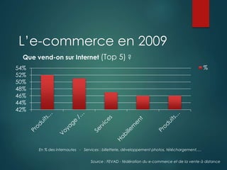 Que vend-on sur Internet (Top 5) ?
42%
44%
46%
48%
50%
52%
54% %
Source : FEVAD - fédération du e-commerce et de la vente à distance
En % des internautes - Services : billetterie, développement photos, téléchargement,…
L’e-commerce en 2009
 