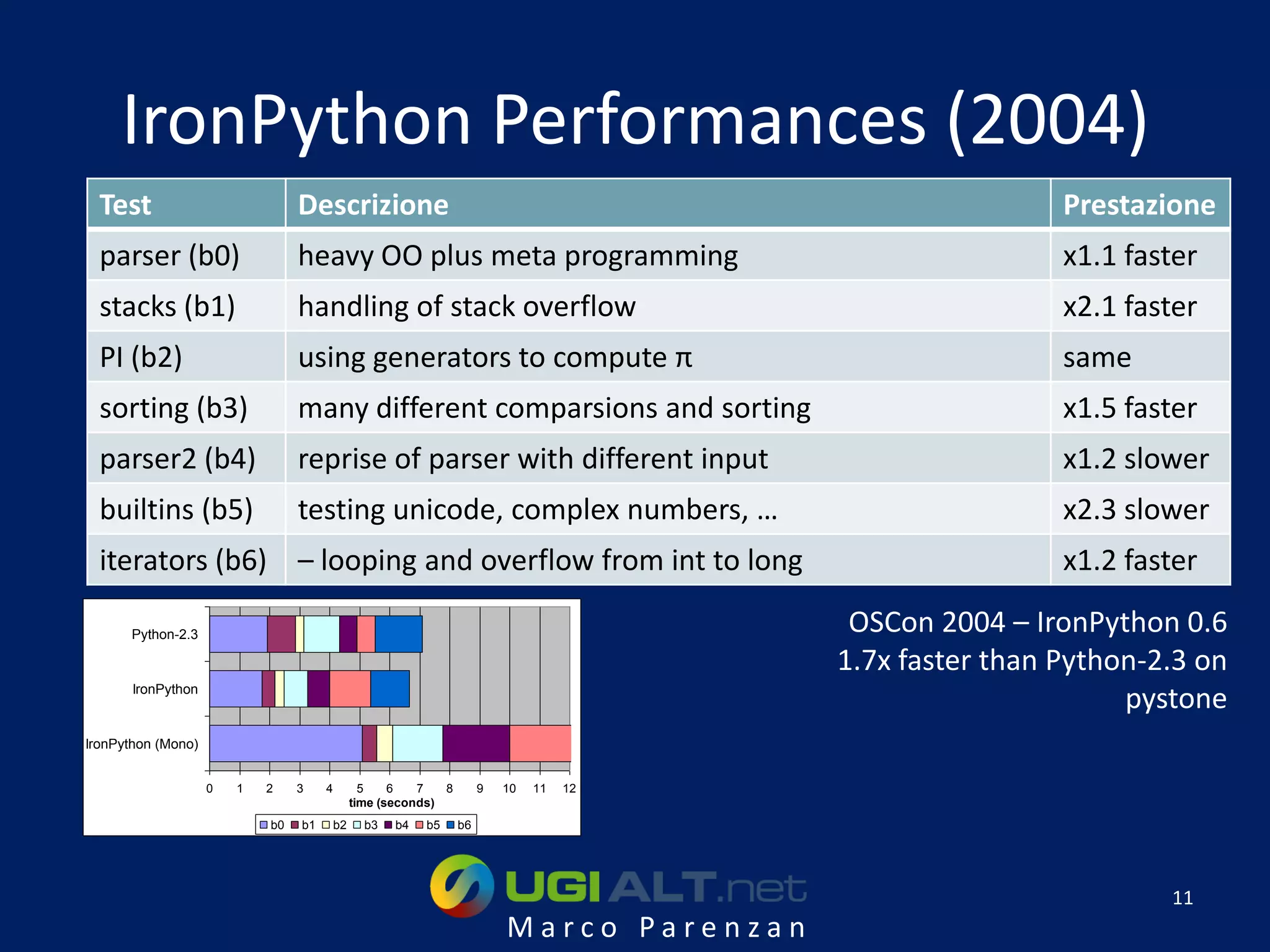 IronPython Performances (2004)
  Test                           Descrizione                                                                 Prestazione
  parser (b0)                    heavy OO plus meta programming                                              x1.1 faster
  stacks (b1)                    handling of stack overflow                                                  x2.1 faster
  PI (b2)                        using generators to compute π                                               same
  sorting (b3)                   many different comparsions and sorting                                      x1.5 faster
  parser2 (b4)                   reprise of parser with different input                                      x1.2 slower
  builtins (b5)                  testing unicode, complex numbers, …                                         x2.3 slower
  iterators (b6) – looping and overflow from int to long                                                     x1.2 faster

      Python-2.3
                                                                                             OSCon 2004 – IronPython 0.6
                                                                                            1.7x faster than Python-2.3 on
       IronPython
                                                                                                                  pystone
IronPython (Mono)


                    0   1   2    3    4          5    6   7   8        9   10   11   12
                                               time (seconds)
                            b0   b1       b2     b3   b4   b5     b6




                                                                                                                     11
                                                                           Marco Parenzan
 