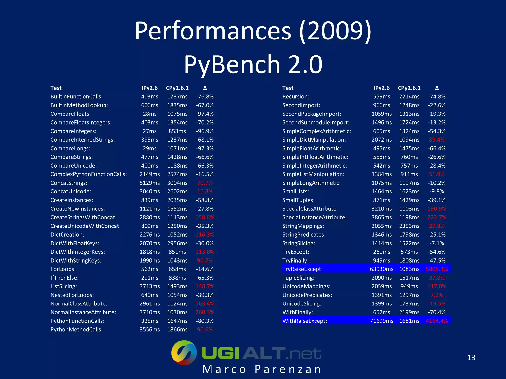 Performances (2009)
                                  PyBench 2.0
Test                           IPy2.6 CPy2.6.1      Δ       Test                         IPy2.6   CPy2.6.1     Δ
BuiltinFunctionCalls:          403ms 1737ms      -76.8%     Recursion:                   559ms    2214ms -74.8%
BuiltinMethodLookup:           606ms 1835ms      -67.0%     SecondImport:                966ms    1248ms -22.6%
CompareFloats:                  28ms  1075ms     -97.4%     SecondPackageImport:        1059ms    1313ms -19.3%
CompareFloatsIntegers:         403ms 1354ms      -70.2%     SecondSubmoduleImport:      1496ms    1724ms -13.2%
CompareIntegers:                27ms   853ms     -96.9%     SimpleComplexArithmetic:     605ms    1324ms -54.3%
CompareInternedStrings:        395ms 1237ms      -68.1%     SimpleDictManipulation:     2072ms    1094ms    89.4%
CompareLongs:                   29ms  1071ms     -97.3%     SimpleFloatArithmetic:       495ms    1475ms -66.4%
CompareStrings:                477ms 1428ms      -66.6%     SimpleIntFloatArithmetic:    558ms     760ms   -26.6%
CompareUnicode:                400ms 1188ms      -66.3%     SimpleIntegerArithmetic:     542ms     757ms   -28.4%
ComplexPythonFunctionCalls:   2149ms 2574ms      -16.5%     SimpleListManipulation:     1384ms     911ms    51.9%
ConcatStrings:                5129ms 3004ms       70.7%     SimpleLongArithmetic:       1075ms    1197ms -10.2%
ConcatUnicode:                3040ms 2602ms       16.8%     SmallLists:                 1464ms    1623ms    -9.8%
CreateInstances:               839ms 2035ms      -58.8%     SmallTuples:                 871ms    1429ms -39.1%
CreateNewInstances:           1121ms 1552ms      -27.8%     SpecialClassAttribute:      3210ms    1103ms 190.9%
CreateStringsWithConcat:      2880ms 1113ms      158.8%     SpecialInstanceAttribute:   3865ms    1198ms 222.7%
CreateUnicodeWithConcat:       809ms 1250ms      -35.3%     StringMappings:             3055ms    2353ms    29.8%
DictCreation:                 2276ms 1052ms      116.3%     StringPredicates:           1346ms    1798ms -25.1%
DictWithFloatKeys:            2070ms 2956ms      -30.0%     StringSlicing:              1414ms    1522ms    -7.1%
DictWithIntegerKeys:          1818ms 851ms       113.8%     TryExcept:                   260ms     573ms   -54.6%
DictWithStringKeys:           1990ms 1043ms       90.7%     TryFinally:                  949ms    1808ms -47.5%
ForLoops:                      562ms   658ms     -14.6%     TryRaiseExcept:             63930ms   1083ms 5805.3%
IfThenElse:                    291ms   838ms     -65.3%     TupleSlicing:               2090ms    1517ms    37.8%
ListSlicing:                  3713ms 1493ms      148.7%     UnicodeMappings:            2059ms     949ms   117.0%
NestedForLoops:                640ms 1054ms      -39.3%     UnicodePredicates:          1391ms    1297ms     7.2%
NormalClassAttribute:         2961ms 1124ms      163.4%     UnicodeSlicing:             1399ms    1737ms -19.5%
NormalInstanceAttribute:      3710ms 1030ms      260.3%     WithFinally:                 652ms    2199ms -70.4%
PythonFunctionCalls:           325ms 1647ms      -80.3%     WithRaiseExcept:            71699ms   1681ms 4164.4%
PythonMethodCalls:            3556ms 1866ms       90.6%



                                                                                                                    13
                                                   Marco Parenzan
 