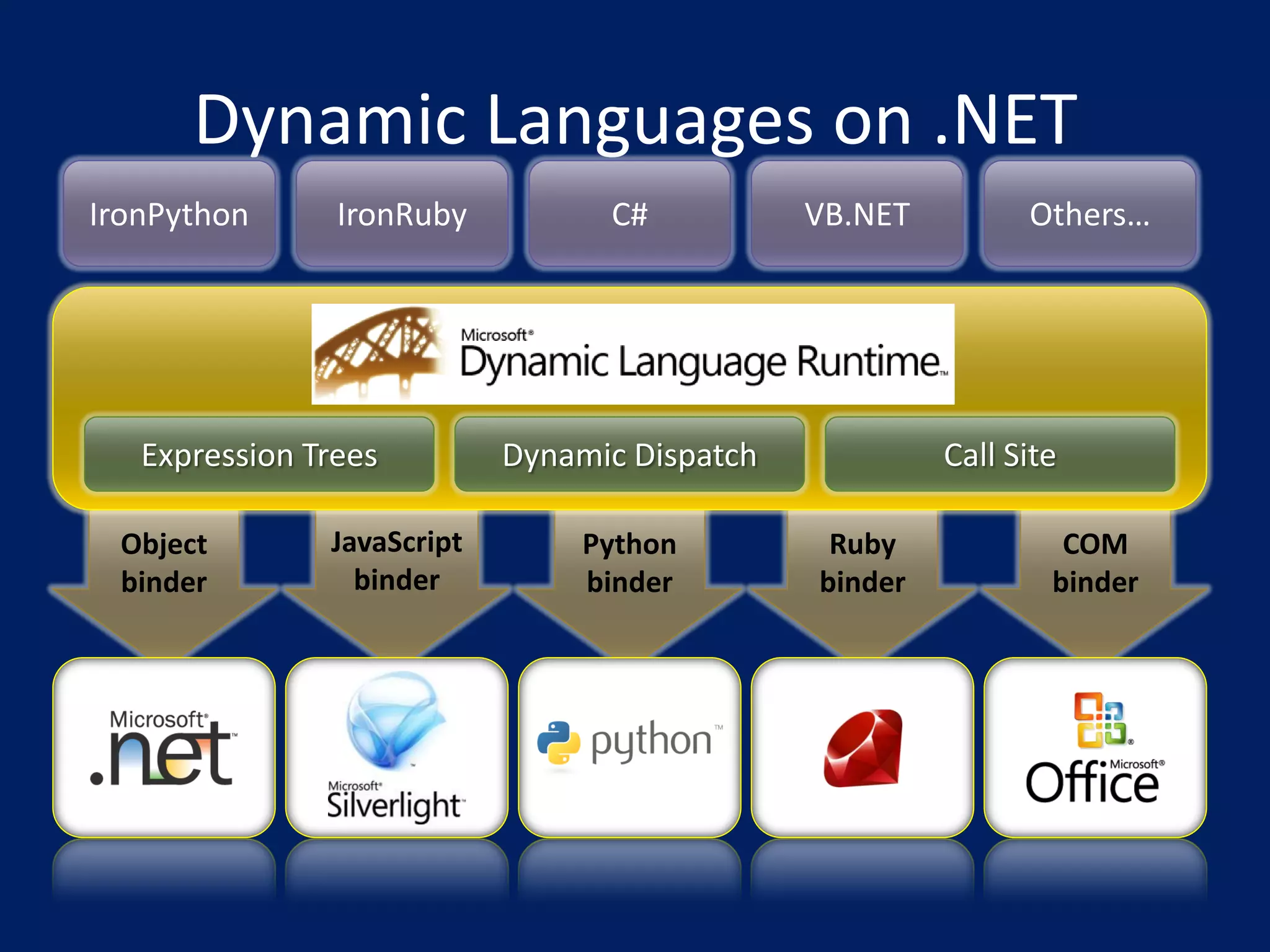 Dynamic Languages on .NET
IronPython      IronRuby          C#           VB.NET         Others…


                 Dynamic Language Runtime

   Expression Trees         Dynamic Dispatch            Call Site

 Object        JavaScript        Python         Ruby             COM
 binder          binder          binder        binder           binder
 