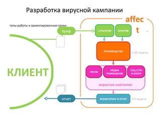 Разработка вирусной кампании Этапы работы и ориентировочные сроки. бриф СТРАТЕГИЯ ПРОИЗВОДСТВО ПОСЕВ МОНИТОРИНГ И ОТЧЕТ КЛИЕНТ 2- 5  недель 2-10   недель 3 - 5  недель МЕДИА РАЗМЕЩЕНИЕ СОЦ.СЕТИ И БЛОГИ вирусная кампания affect КРЕАТИВ отчет 