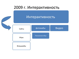 2009 г. Интерактивность Видео фотожабы Пасхальные яйца Интерактивность  