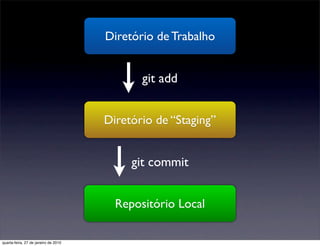 Diretório de Trabalho


                                             git add


                                      Diretório de “Staging”


                                           git commit


                                        Repositório Local

quarta-feira, 27 de janeiro de 2010
 