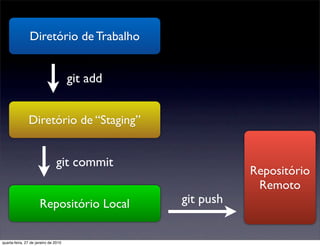 Diretório de Trabalho


                                      git add


               Diretório de “Staging”


                                git commit
                                                           Repositório
                                                            Remoto
                      Repositório Local         git push


quarta-feira, 27 de janeiro de 2010
 