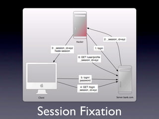 Session Fixation
 