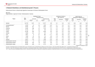 Analyse des Arbeitsmarktes in Sachsen


                                                                                              1
3. Bestand Arbeitslose und Arbeitslosenquoten (Frauen)
Datenrevisionen können zu Abweichungen gegenüber Auswertungen mit früherem Erstellungsdatum führen.

März 2010
Regionaldirektion / Agenturen für Arbeit / Direktionsbezirke in Sachsen

                                                                                                  Arbeitslose Frauen                                                         Arbeitslosen-Quoten an                                           Anteil Frauen an
                                                                                                           Veränderung zum                                                      allen zivilen EP2                                       Arbeitslosen Insgesamt in %
                                                                März
                         Region                                                          Vormonat                             Vorjahresmonat                         März                                 Vorjahres-             März                                  Vorjahres-
                                                                2010                                                                                                                  Vormonat                                                    Vormonat
                                                                                   absolut        in %                     absolut        in %                       2010                                  monat                 2010                                   monat
                                                                   1                   2                   3                   4                    5                   6                   7                   8                   9                   10                   11

Sachsen                                                           123.716                  -1.207               -1,0           -13.377                   -9,8               12,1                12,3                13,3                 42,9                42,8                 44,6
                              3
Annaberg-Buchholz                                                   12.029                   -42                -0,3               -1.648               -12,0               13,1                13,2                14,7                 44,4                44,3                 45,9
Bautzen                                                             18.494                  -251                -1,3               -2.943               -13,7               13,5                13,7                15,3                 43,4                43,3                 45,7
Chemnitz                                                            14.449                   386                 2,7               -1.210                -7,7               11,7                11,3                12,5                 43,5                43,1                 45,0
Dresden                                                             15.133                  -311                -2,0                -378                 -2,4               10,3                10,5                10,7                 41,6                41,7                 43,4
Leipzig                                                             23.748                  -302                -1,3               -2.499                -9,5               12,6                12,7                13,9                 42,0                42,0                 43,2
Oschatz                                                                9.926                -312                -3,0                -797                 -7,4               13,6                14,0                14,4                 43,2                43,1                 45,2
Pirna                                                                  6.861                   -6               -0,1                -857                -11,1               10,9                10,9                12,1                 41,5                41,2                 43,0




                                                                                                                                                                                                                                                                                           -9-
Plauen                                                                 7.249                 -32                -0,4                -714                 -9,0               11,9                12,0                13,0                 43,3                43,0                 44,3
Riesa                                                                  5.776                -167                -2,8                -832                -12,6               11,5                11,9                13,0                 42,0                42,4                 45,4
              3
Zwickau                                                             10.051                  -170                -1,7               -1.499               -13,0               12,0                12,3                13,5                 44,3                44,3                 45,8
Direktionsbezirk Chemnitz                                           46.502                   -14                -0,0               -5.194               -10,0               12,3                12,3                13,5                 44,0                43,8                 45,4
Direktionsbezirk Dresden                                            46.264                  -735                -1,6               -5.010                -9,8               11,7                11,9                12,8                 42,3                42,3                 44,5
Direktionsbezirk Leipzig                                            30.950                  -458                -1,5               -3.173                -9,3               12,6                12,8                13,9                 42,1                42,1                 43,6
                                                                                                                                                                                                                                                © Statistik der Bundesagentur für Arbeit
1
    Die Daten zur Arbeitslosigkeit speisen sich ab September 2005 aus dem IT-Fachverfahren der BA, aus Datenlieferungen zugelassener kommunaler Träger und - sofern keine plausiblen Daten geliefert wurden - aus ergänzenden Schätzungen der BA.
2
    Arbeitslose in % aller zivilen Erwerbspersonen (sozialversicherungspflichtig und geringfügig Beschäftigte, Beamte, Arbeitslose, Selbständige und mithelfende Familienangehörige sowie ab Mai 2007 Personen in Arbeitsgelegenheiten der Mehraufwandsvariante).
3
    Zum 1. Januar 2010 wurde die Geschäftsstelle Stollberg, die bisher zur Agenturbezirk Zwickau gehörte, dem Agenturbezirk Annaberg-Buchholz zugeordnet. Der Agenturbezirk Zwickau ist nun mit dem Landkreis Zwickau und der Agenturbezirk Annaberg-Buchholz is
 