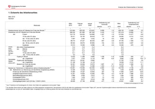 Analyse des Arbeitsmarktes in Sachsen



        1. Eckwerte des Arbeitsmarktes

        März 2010
        Sachsen

                                                                                                                                                                    Veränderung zum                                       Veränderung zum
                                                                                                               März            Februar          Januar                                               März
                                                                                                                                                                       Vormonat                                            Vorjahresmonat
                                                   Merkmale                                                    2010             2010             2009
                                                                                                                                                                 absolut            in %             2009              absolut                in %
                                                                                                                 1                2                 3                4                5                6                   7                    8
        Arbeitsuchende (ohne zkT) Bestand am Ende des Monats 1)                                                  414.464          420.322          418.491               -5.858            -1,4        428.120             -13.656                   -3,2
        Arbeitslose (mit zkT) Bestand am Ende des Monats                                                         288.530          291.965          287.393               -3.435            -1,2        307.418             -18.888                   -6,1
               dar.:            Frauen                                                                           123.716          124.923          124.666               -1.207            -1,0        137.093             -13.377                   -9,8
                                15 bis unter 25 Jahre                                                             30.271           30.100            28.918                171              0,6         34.583                 -4.312               -12,5
                                dar.: 15 bis unter 20 Jahre                                                          3.467            3.483             3.432              -16             -0,5            4.098                -631                -15,4
                                50 bis unter 65 Jahre                                                             96.414           97.221            96.024               -807             -0,8         97.783                 -1.369                -1,4
                                dar.: 55 bis unter 65 Jahre                                                       56.522           56.674            55.984               -152             -0,3         54.055                 2.467                  4,6
                                   Ausländer                                                                      10.013           10.055            9.998                  -42            -0,4         10.283                -270                   -2,6
        Arbeits-        alle zivilen Erwerbspersonen                                                                13,4             13,6             13,4                    .               .           14,2                   .                      .
        losen-          dar.:      Männer                                                                           14,5             14,7             14,4                    .               .           14,9                   .                      .
        quoten
        (mit zkT)
                                   Frauen                                                                           12,1             12,3             12,2                    .               .           13,3                   .                      .
        bezogen                    15 bis unter 25 Jahre                                                            12,1             12,1             11,6                    .               .           13,4                   .                      .
        auf                         dar.: 15 bis unter 20 Jahre                                                      5,0              5,0              5,0                    .               .            5,3                   .                      .
                        Zugang im Monat                                                                           12.632           11.296            8.985                1.336            11,8         12.986                -354                   -2,7




                                                                                                                                                                                                                                                              -7-
                                   dar. Ungefördert                                                                7.977            7.070            6.119                  907            12,8          6.682               1.295                   19,4
        Gemeldete
                        Zugang seit Jahresbeginn                                                                  32.913           20.281            8.985                    .               .         31.763               1.150                    3,6
        Stellen
                                   dar. Ungefördert                                                               21.166           13.189            6.119                    .               .         19.059               2.107                   11,1
        (ohne zkT)
                        Bestand am Ende des Monats                                                                22.591           20.894           19.570                1.697             8,1         24.579              -1.988                   -8,1
                                   dar. Ungefördert                                                               14.281           12.837           12.398                1.444            11,2         13.484                 797                    5,9
        Bestand an Teilnehmern in Maßnahmen aktiver Arbeitsmarktpolitik 2)                                       116.591          119.485          122.350               -2.894            -2,4        123.749              -7.158                   -5,8
           dar. Maßnahmen zur Aktivierung und beruflichen Eingliederung (MAbE)                                    12.326           12.430           12.215                 -104            -0,8          1.538              10.788                  701,4
                 Förderung der beruflichen Weiterbildung (FbW)                                                    14.564           14.337           14.834                  227             1,6         11.690               2.874                   24,6
                 Eingliederungszuschuss (EGZ)                                                                     14.201           14.824           15.492                 -623            -4,2         16.187              -1.986                  -12,3
                 Beschäftigungszuschuss (BEZ)                                                                      2.946            2.935            2.912                   11             0,4          1.594               1.352                   84,8
                 Einstiegsgeld (ESG)                                                                               1.405            1.478            1.571                  -73            -4,9          1.770                -365                  -20,6
                 Gründungszuschuss (GZ)                                                                            8.722            8.577            8.518                  145             1,7          8.219                 503                    6,1
                 Arbeitsgelegenheiten nach §16 Abs. 3 SGB II (AGH)                                                26.629           27.106           28.350                 -477            -1,8         24.561               2.068                    8,4
                                                                                                                                                                                                                   © Statistik der Bundesagentur für Arbeit
1)
     Aus IT-Systemen der Bundesagentur für Arbeit, ohne Daten der zugelassenen kommunalen Träger.
2)
 Am aktuellen Rand werden die Daten aufgrund von Erfahrungswerten hochgerechnet. Dies gilt jedoch nicht für die Daten der zugelassenen kommunalen Träger (zkT), was den Vorjahresvergleich ebenso einschränkt wie die unterschiedliche
Vollständigkeit der von den zkT übermittelten Daten. Endgültige Werte zur Förderung stehen erst nach einer Wartezeit von drei Monaten fest.
 