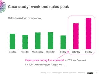 Case study: week-end sales peak

Sales breakdown by weekday




Monday    Tuesday   Wednesday    Thursday           Friday        Saturday          Sunday



             Sales peak during the weekend (+20% on Sunday)
             It might be even bigger for games….

                                                                                             ..…….
                          January 2010 • Marketing your iPhone application #appstudy •       14
 